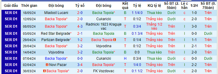 Nhận định, soi kèo Backa Topola vs FK Napredak Krusevac, 23h30 ngày 23/05: Vô âu vô lo - Ảnh 2