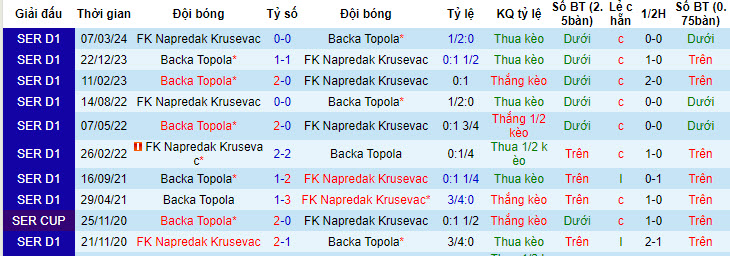 Nhận định, soi kèo Backa Topola vs FK Napredak Krusevac, 23h30 ngày 23/05: Vô âu vô lo - Ảnh 4