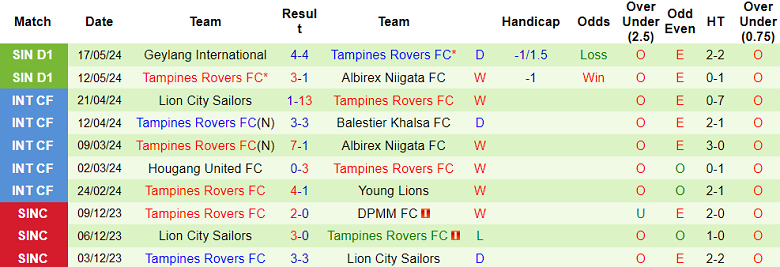 Nhận định, soi kèo Balestier Khalsa vs Tampines Rovers, 18h45 ngày 24/5: Cửa trên ‘ghi điểm’ - Ảnh 2
