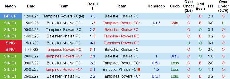 Nhận định, soi kèo Balestier Khalsa vs Tampines Rovers, 18h45 ngày 24/5: Cửa trên ‘ghi điểm’ - Ảnh 3