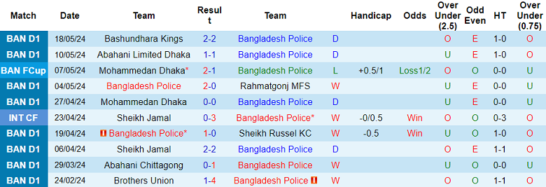 Nhận định, soi kèo Bangladesh Police vs Fortis Limited, 17h00 ngày 24/5: Khó tin chủ nhà - Ảnh 1