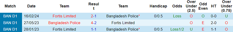 Nhận định, soi kèo Bangladesh Police vs Fortis Limited, 17h00 ngày 24/5: Khó tin chủ nhà - Ảnh 3