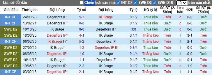 Nhận định, soi kèo Brage vs Degerfors, 0h00 ngày 24/5: Bất phân thắng bại - Ảnh 2