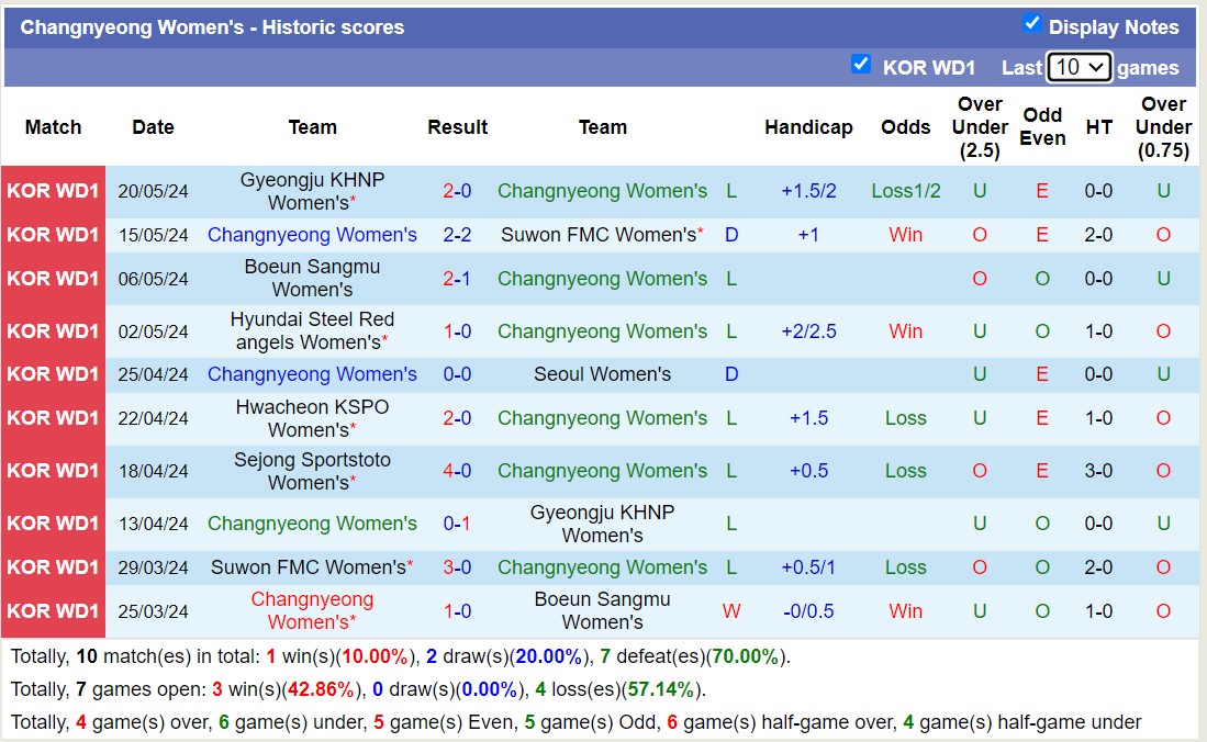 Nhận định, soi kèo Changnyeong Nữ vs Sejong Sportstoto Nữ, 17h00 ngày 24/5: 3 điểm xa nhà - Ảnh 1