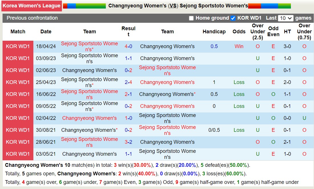 Nhận định, soi kèo Changnyeong Nữ vs Sejong Sportstoto Nữ, 17h00 ngày 24/5: 3 điểm xa nhà - Ảnh 3