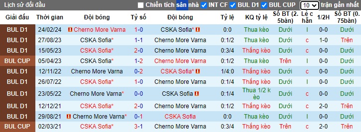 Nhận định, soi kèo CSKA Sofia vs Cherno More Varna, 0h15 ngày 24/5: Làm khó chủ nhà - Ảnh 2