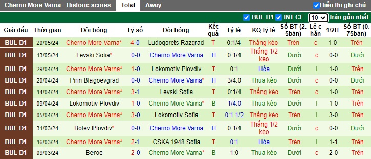 Nhận định, soi kèo CSKA Sofia vs Cherno More Varna, 0h15 ngày 24/5: Làm khó chủ nhà - Ảnh 3