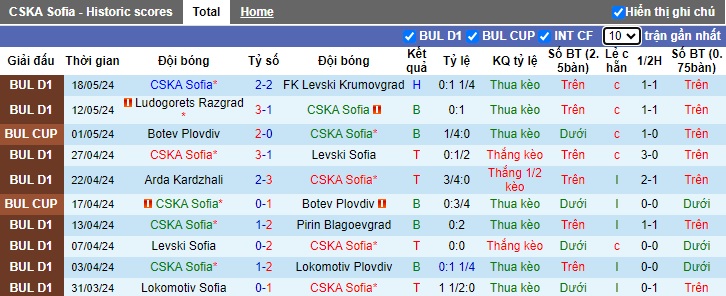 Nhận định, soi kèo CSKA Sofia vs Cherno More Varna, 0h15 ngày 24/5: Làm khó chủ nhà - Ảnh 5