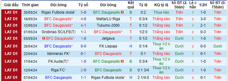 Nhận định, soi kèo Daugavpils vs Riga, 21h30 ngày 24/05: Chưa đủ bản lĩnh - Ảnh 1
