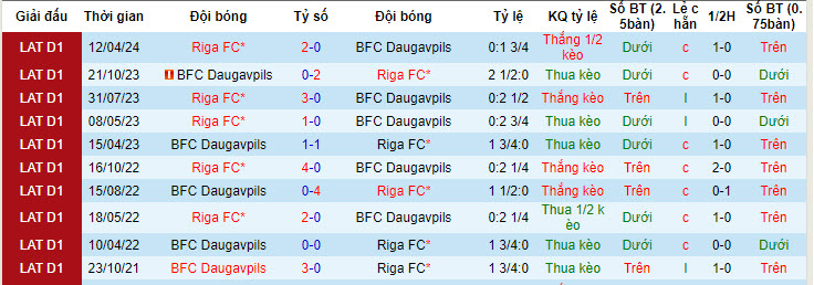 Nhận định, soi kèo Daugavpils vs Riga, 21h30 ngày 24/05: Chưa đủ bản lĩnh - Ảnh 3