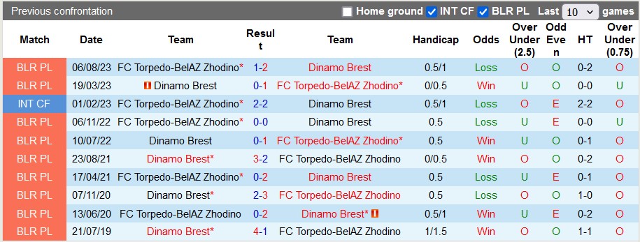 Nhận định, soi kèo Dinamo Brest vs Torpedo, 1h00 ngày 25/5: Nối dài mạch thăng hoa - Ảnh 3