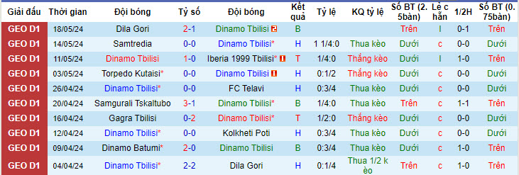 Nhận định, soi kèo Dinamo Tbilisi vs Dinamo Batumi, 22h59 ngày 23/05: Chủ nhà có điểm - Ảnh 2