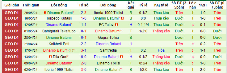 Nhận định, soi kèo Dinamo Tbilisi vs Dinamo Batumi, 22h59 ngày 23/05: Chủ nhà có điểm - Ảnh 3