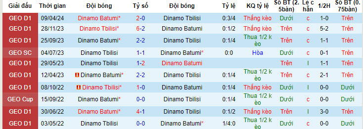 Nhận định, soi kèo Dinamo Tbilisi vs Dinamo Batumi, 22h59 ngày 23/05: Chủ nhà có điểm - Ảnh 4