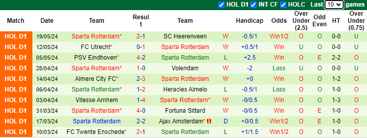 Nhận định, soi kèo FC Utrecht vs Sparta Rotterdam, 2h00 ngày 24/5: Tin vào khách - Ảnh 2