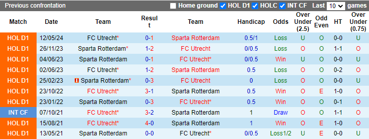 Nhận định, soi kèo FC Utrecht vs Sparta Rotterdam, 2h00 ngày 24/5: Tin vào khách - Ảnh 3