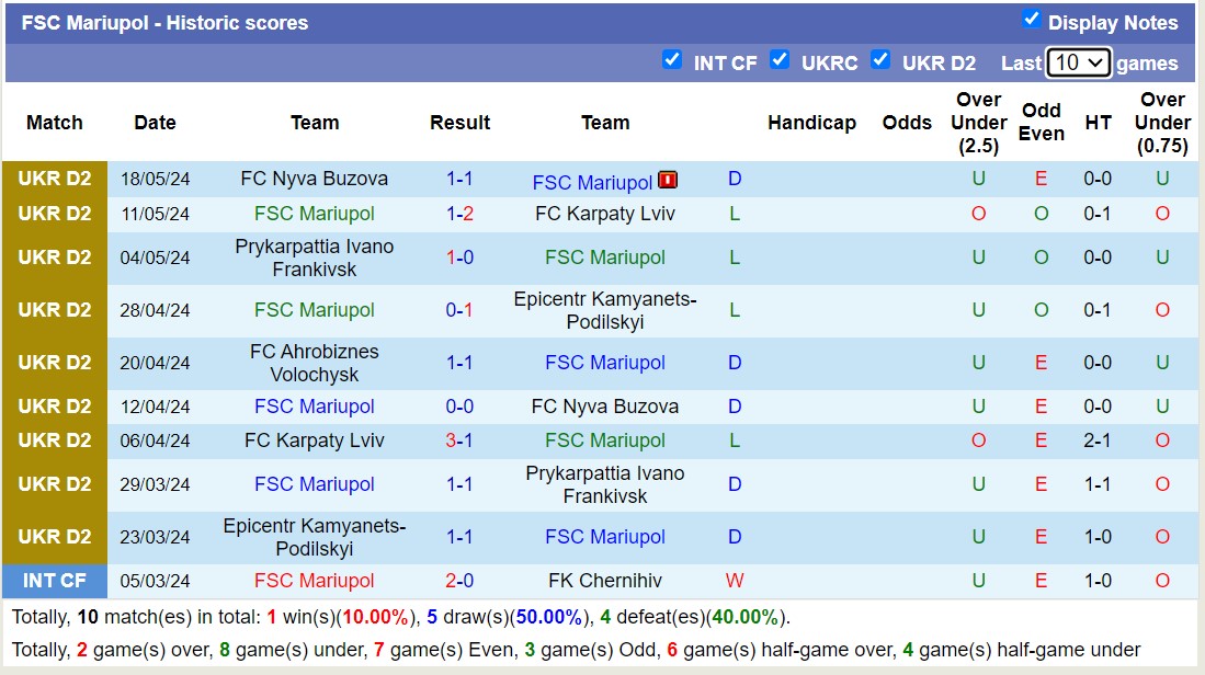 Nhận định, soi kèo FSC Mariupol vs FC Ahrobiznes Volochysk, 17h00 ngày 24/5: Chủ nhà chìm sâu - Ảnh 1