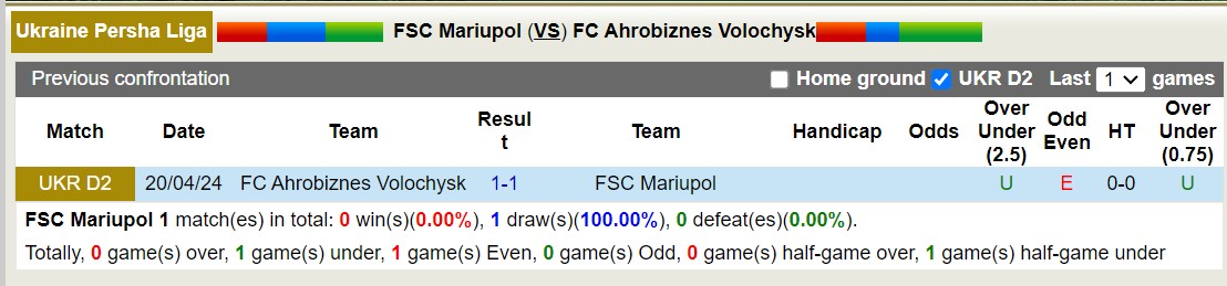 Nhận định, soi kèo FSC Mariupol vs FC Ahrobiznes Volochysk, 17h00 ngày 24/5: Chủ nhà chìm sâu - Ảnh 3