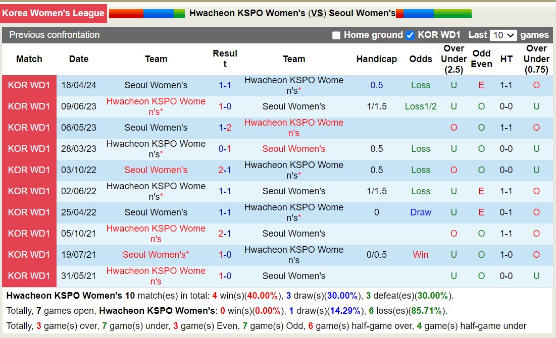 Nhận định, soi kèo Hwacheon KSPO Nữ vs Seoul Nữ, 17h00 ngày 24/5: Bão tố xa nhà - Ảnh 3