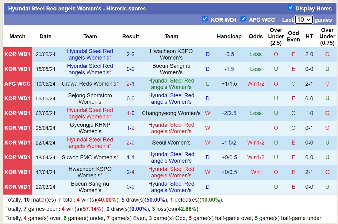 Nhận định, soi kèo Hyundai Steel Red angels Nữ vs Suwon FMC Nữ, 17h00 ngày 24/5: Đánh mất ngôi đầu - Ảnh 1