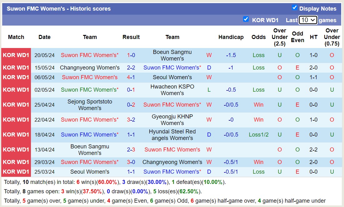 Nhận định, soi kèo Hyundai Steel Red angels Nữ vs Suwon FMC Nữ, 17h00 ngày 24/5: Đánh mất ngôi đầu - Ảnh 2