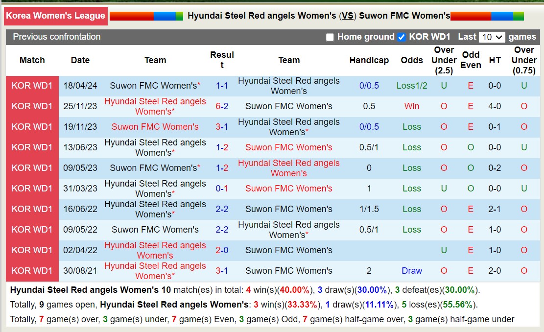 Nhận định, soi kèo Hyundai Steel Red angels Nữ vs Suwon FMC Nữ, 17h00 ngày 24/5: Đánh mất ngôi đầu - Ảnh 3