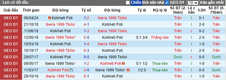 Nhận định, soi kèo Iberia Tbilisi vs Kolkheti Poti, 22h00 ngày 23/5: Thắng vì ngôi đầu - Ảnh 2