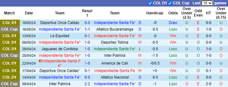 Nhận định, soi kèo Independiente Santa Fe vs Once Caldas, 8h30 ngày 24/5: Củng cố ngôi đầu - Ảnh 1