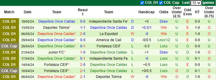 Nhận định, soi kèo Independiente Santa Fe vs Once Caldas, 8h30 ngày 24/5: Củng cố ngôi đầu - Ảnh 2