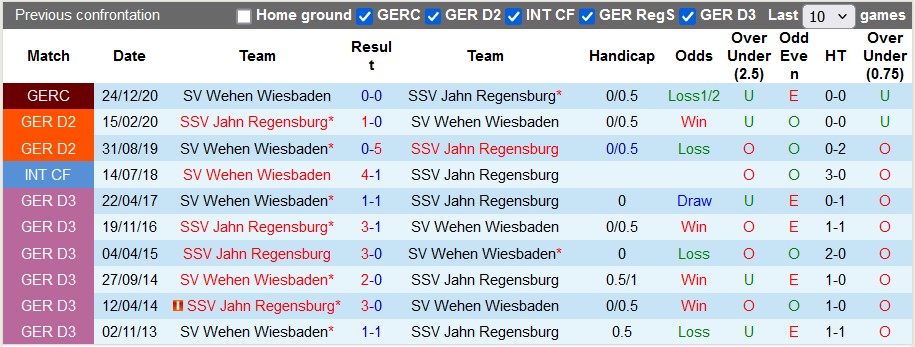 Nhận định, soi kèo Jahn Regensburg vs Wehen, 1h30 ngày 25/5: Lợi thế sân nhà - Ảnh 3