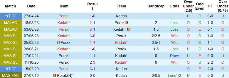 Nhận định, soi kèo Kedah vs Perak, 20h00 ngày 24/5: Khách ‘tạch’ - Ảnh 3