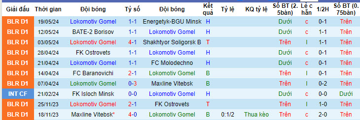 Nhận định, soi kèo Lokomotiv Gomel vs Dinamo-2 Minsk, 22h00 ngày 24/05: Thái độ thiếu tập trung - Ảnh 1