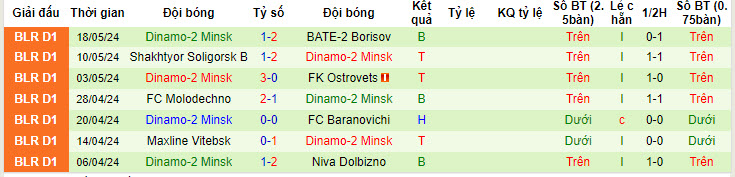 Nhận định, soi kèo Lokomotiv Gomel vs Dinamo-2 Minsk, 22h00 ngày 24/05: Thái độ thiếu tập trung - Ảnh 2