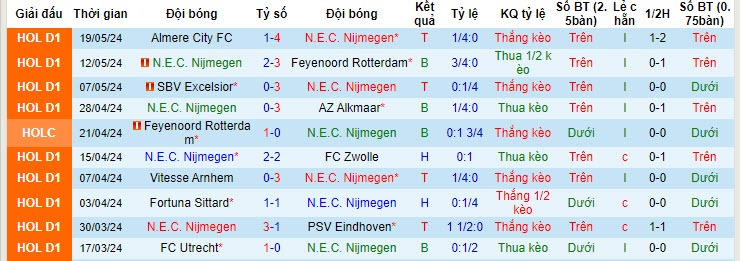 Nhận định, soi kèo N.E.C. Nijmegen vs Go Ahead Eagles, 23h45 ngày 23/05: Có vé chung kết - Ảnh 2