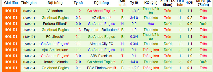 Nhận định, soi kèo N.E.C. Nijmegen vs Go Ahead Eagles, 23h45 ngày 23/05: Có vé chung kết - Ảnh 3