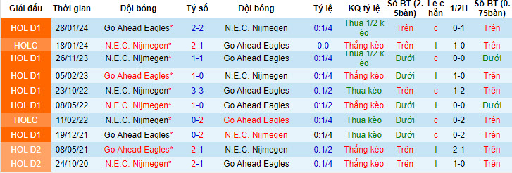 Nhận định, soi kèo N.E.C. Nijmegen vs Go Ahead Eagles, 23h45 ngày 23/05: Có vé chung kết - Ảnh 4