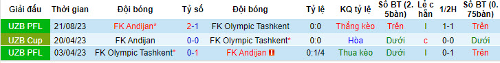 Nhận định, soi kèo Olympic Tashkent vs FK Andijan, 21h30 ngày 24/05: Trở lại quỹ đạo - Ảnh 3