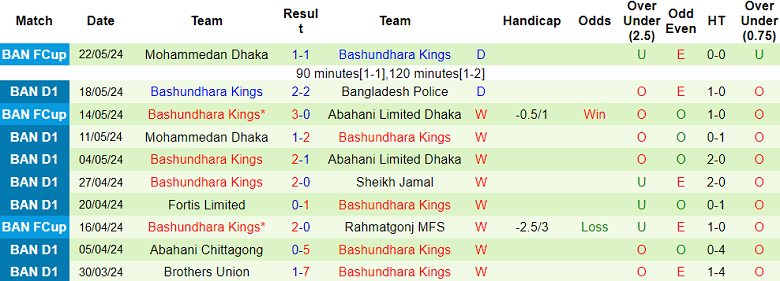 Nhận định, soi kèo Rahmatgonj vs Bashundhara Kings, 17h00 ngày 24/5: Khách đáng tin - Ảnh 2