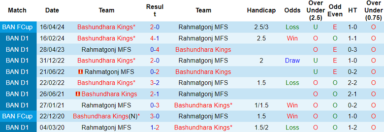 Nhận định, soi kèo Rahmatgonj vs Bashundhara Kings, 17h00 ngày 24/5: Khách đáng tin - Ảnh 3