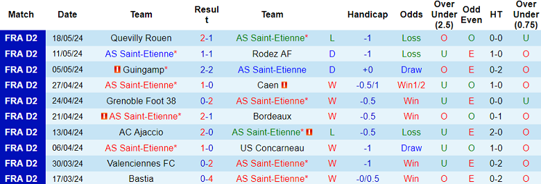 Nhận định, soi kèo Saint Etienne vs Rodez, 01h30 ngày 25/5: Cửa trên thắng thế - Ảnh 1