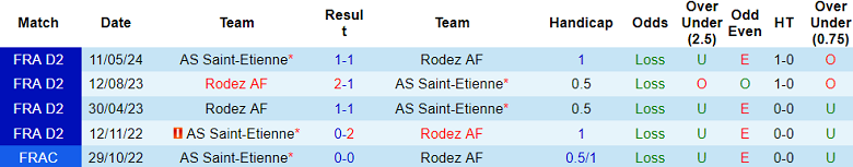 Nhận định, soi kèo Saint Etienne vs Rodez, 01h30 ngày 25/5: Cửa trên thắng thế - Ảnh 3
