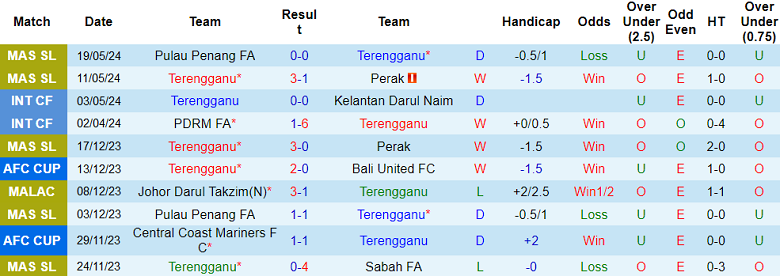Nhận định, soi kèo Terengganu vs Kelantan United, 19h15 ngày 24/5: Khó cho cửa trên - Ảnh 1