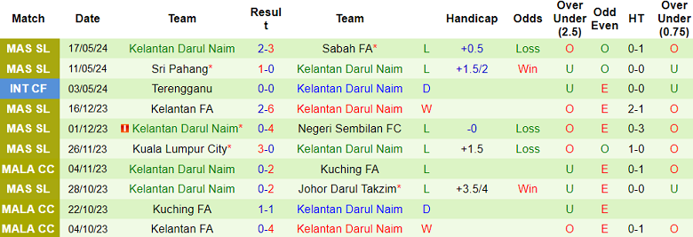 Nhận định, soi kèo Terengganu vs Kelantan United, 19h15 ngày 24/5: Khó cho cửa trên - Ảnh 2
