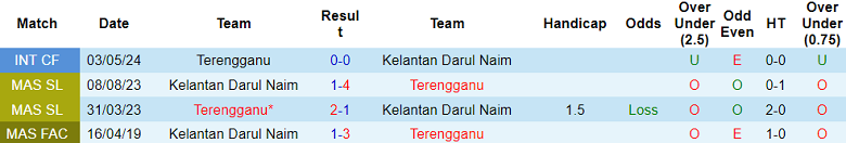 Nhận định, soi kèo Terengganu vs Kelantan United, 19h15 ngày 24/5: Khó cho cửa trên - Ảnh 3