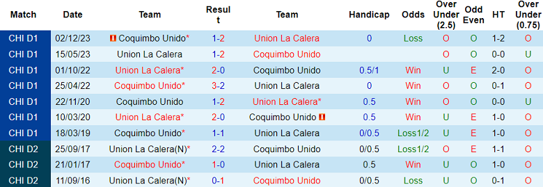 Nhận định, soi kèo Union La Calera vs Coquimbo, 06h00 ngày 25/5: Cửa trên đáng tin - Ảnh 3