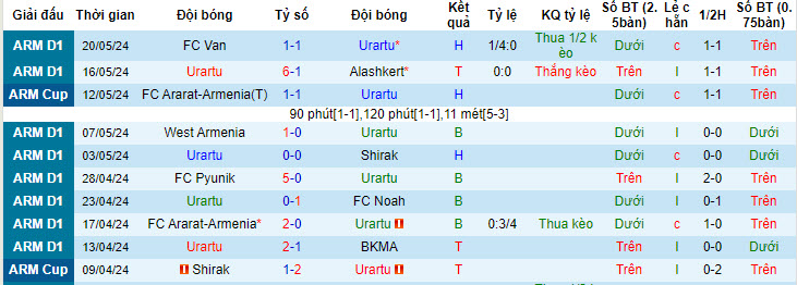 Nhận định, soi kèo Urartu vs Ararat Yerevan, 22h00 ngày 24/05: Chủ nhà ăn mừng - Ảnh 1