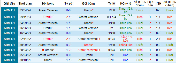 Nhận định, soi kèo Urartu vs Ararat Yerevan, 22h00 ngày 24/05: Chủ nhà ăn mừng - Ảnh 3