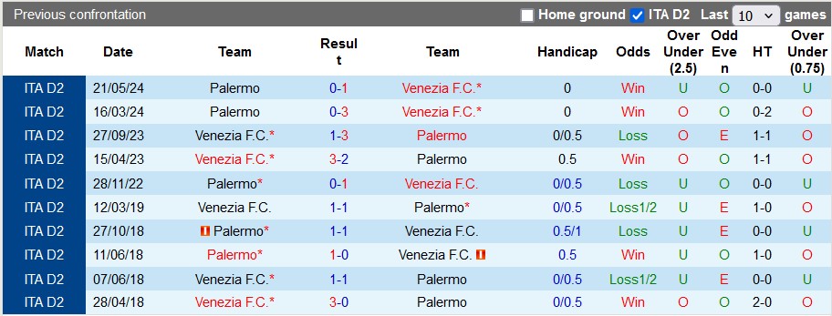 Nhận định, soi kèo Venezia vs Palermo, 1h30 ngày 25/5: Nhọc nhằn vào chung kết - Ảnh 3