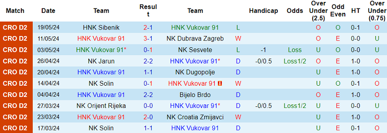 xNhận định, soi kèo Vukovar 91 vs Zrinski Osjecko, 20h50 ngày 24/5: Cửa trên ‘tạch’ - Ảnh 1