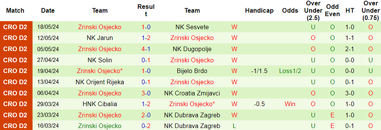xNhận định, soi kèo Vukovar 91 vs Zrinski Osjecko, 20h50 ngày 24/5: Cửa trên ‘tạch’ - Ảnh 2